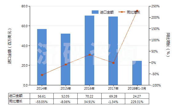 2014-2018年3月中國頭孢三嗪(頭孢曲松)及其鹽(HS29419055)進口總額及增速統(tǒng)計